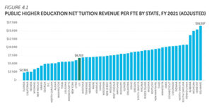 Public higher education net tuition revenue per FTE by state, FY 2021 (adjusted)