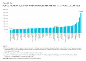 Public higher education appropriations per FTE state, FY 2021 (adjusted)