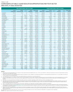 Component of public higher education appropriations per FTE by sector and state, FY 2021 (adjusted)