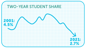 two-year student share